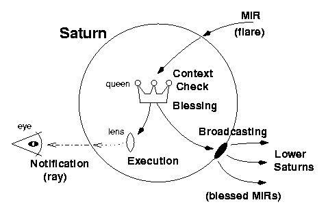 MIR execution graph