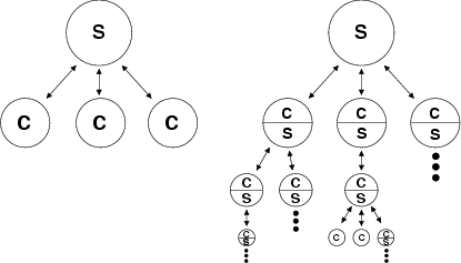 single-level and multilevel server-client trees